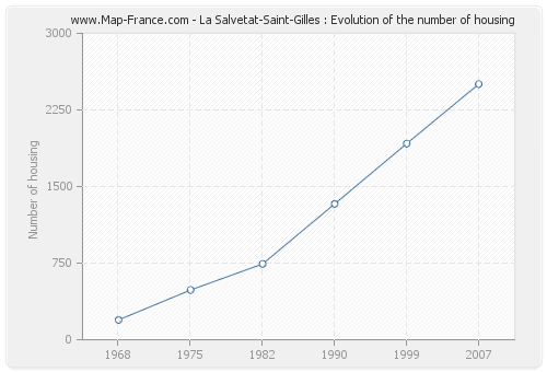 La Salvetat-Saint-Gilles : Evolution of the number of housing